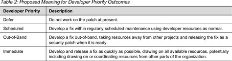Prioritizing Vulnerability Response with a Stakeholder.